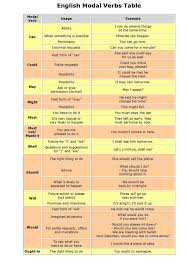 How To Use Modals In English Learn English English Verbs