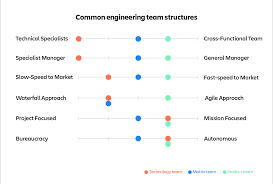 how should you structure your engineering team work life