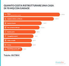 Ecco i costi di ristrutturazione al mq da considerare ed il costo di ristrutturazione di casa e le detrazioni. Quanto Costa Ristrutturare Un Appartamento 10 730 Euro Per 70 Mq