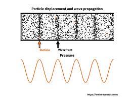 The detectors and the produces a spherical sound wave, which is picked up by two detectors, a and b, separated by the distance of 10 m. Particle Velocity Sensing Weles Acoustics Sp Z O O
