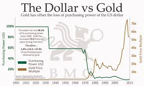 Gold Vs Gold Miners Bmg