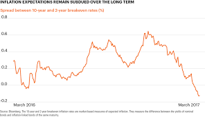 chart of the week inflation up then down fs investments