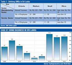 A Sme Policy Finally In Sri Lanka Daily Ft