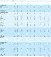 Macronutrients in health and disease. Table 1 From Gluten Free Food Database The Nutritional Quality And Cost Of Packaged Gluten Free Foods Semantic Scholar