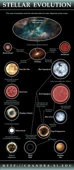 Chandra Resources Infographics Astronomy Science Astronomy Space And Astronomy