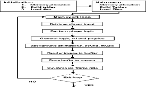 Traditional Game Loop Download Scientific Diagram