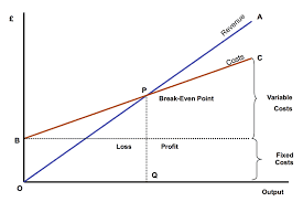 the following are difference between break even chart and