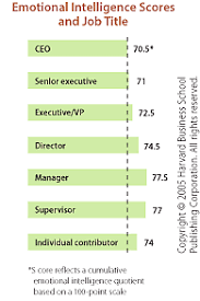 emotional intelligence emotional intelligence research topics