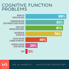Ms And Cognitive Function Multiplesclerosis Net