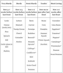 when should i start seeds printable charts for when to