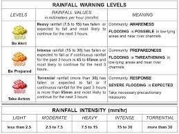 Explore more on rainfall warning. Red Rainfall Warning Up Over Metro Manila And Rizal Gma News Online