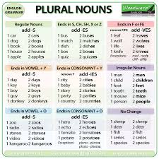Plural Nouns Can Be Tricky Use This Chart To Help Make Sure You Are Spelling Correctly And Using The Co In 2020 Nouns Grammar Irregular Plurals Irregular Plural Nouns