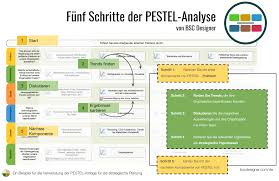 Diese vorlage enthält auch eine helle und eine dunkle version. Verwendung Der Pestel Vorlage Fur Die Strategische Planung