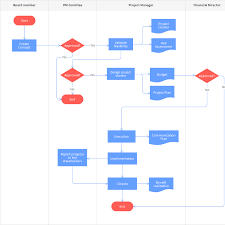 Product Delivery Process Flowchart Template Moqups