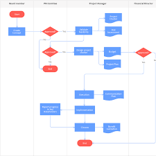 free procedure review process map template online with moqups