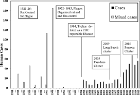 Typhus instructional tutorial video canadaqbank.com video: Mixed Cases Of Epidemic And Endemic Typhus Time Line Of Major Events Download Scientific Diagram