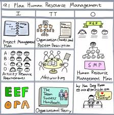 management plans resource plan human pminside template pmbok