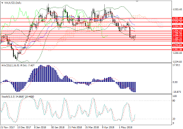 Xau Usd Technical Analysis 22 May 2018 12 46 Free Forex Signals Forex Trading Forex Signals Technical Analysis