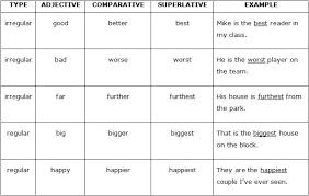 These irregular forms just have to be memorized. Comparatives Superlatives English With Nab