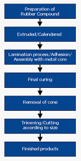 Products Processing Flow Chart Cutless Bearing