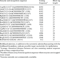 list of type iib restriction enzymes download table