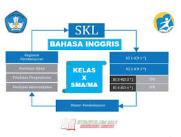 Ki dan kd bhs ingris kelas 2.docx. Analisis Skl Ki Kd Bahasa Inggris Kelas 10 Sma Kurikulum 2013 Revisi 2017 K13 Zaman Now