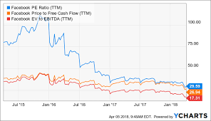 andres cardenal blog buying facebook stock after cambridge