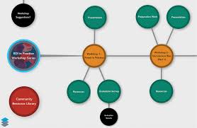Snapshot of the Tapestry Tool integrated knowledge translation platform... 