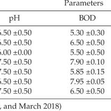 Calculated water quality index (wqi) for each borehole water sample. Pdf Water Quality And Pollution Index Of Lake Tempe In South Sulawesi Indonesia