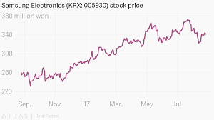Samsung Electronics Krx 005930 Stock Price