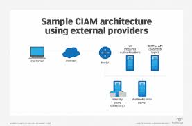 By assigning users with specific roles and ensuring they have the right level of access to corporate resources and networks, iam improves security and user experience. How To Build An Effective Iam Architecture
