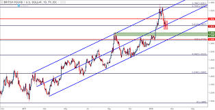 Gbp Usd British Pound Grasps On To Support Ahead Of Uk