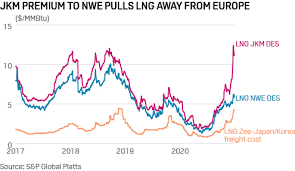 Data is delayed 30 minutes latest trading prices provided by nymex new york mercantile exchange, inc. Jkm Price Spike Leads Asia To Tap European Lng Reloads S P Global Platts