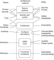 In this article, we'll understand various nfrs and how they play a vital role in making a product or an app robust. Non Functional Requirement An Overview Sciencedirect Topics