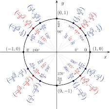 The unit circle ck 12 foundation / quadrants labeled with pi :. Trigonometry