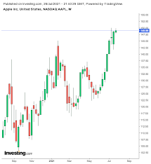 Wir haben die apple aktie von profis analysieren lassen und geben dir hier das wissen zur wettbewerbsposition und geschäftsentwicklung. Tc3w7jx6femf M