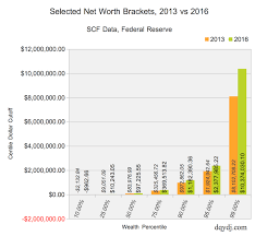 United States Net Worth Brackets Percentiles And Top One