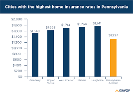 This option pays for the cost of repairing your. Pennsylvania S Homeowners Insurance Ranges From 526 To 1 741