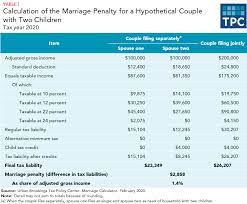 What Are Marriage Penalties And Bonuses? | Tax Policy Center