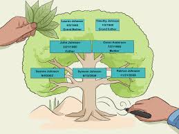 Family tree templates are available to download absolutely free. How To Design A Family Tree With Pictures Wikihow