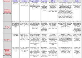 seven sacraments chart side 2 seven sacraments