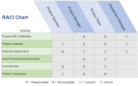 A project management guide for everything raci. How To Use A Raci Chart To Simplify Responsibilities