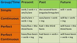 Class 9 Tenses English Square