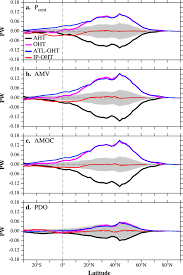 In 2018, once the arena &amp; Linking Itcz Migrations To The Amoc And North Atlantic Pacific Sst Decadal Variability In Journal Of Climate Volume 33 Issue 3 2019