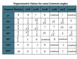Trigonometry Ii A Complete List Trigonometry Calculus Mathematics