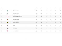 Feb 18, 2021 · liga betplay 2021: Tabla De Posiciones De La Liga Betplay 2020 Actualizada Millonarios Vs Cali Como Va La Clasificacion En La Liga De Colombia Futbol Colombiano Liga Betplay Futbolred