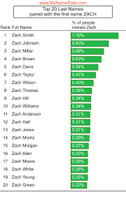Social security administration list of most popular baby boy names. Zach First Name Statistics By Mynamestats Com