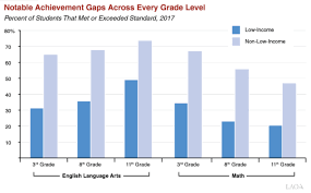 9 6 Achievement Gaps The Systems Biggest Challenge Ed100