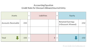 The income statement, also called the profit and loss statement, is a report that shows the income, expenses, and resulting profits or losses of a company during a specific time period. Credit Note For Discount Allowed Double Entry Bookkeeping
