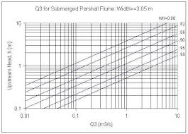 Parshall Flumes Calculation Software Equations Formulas